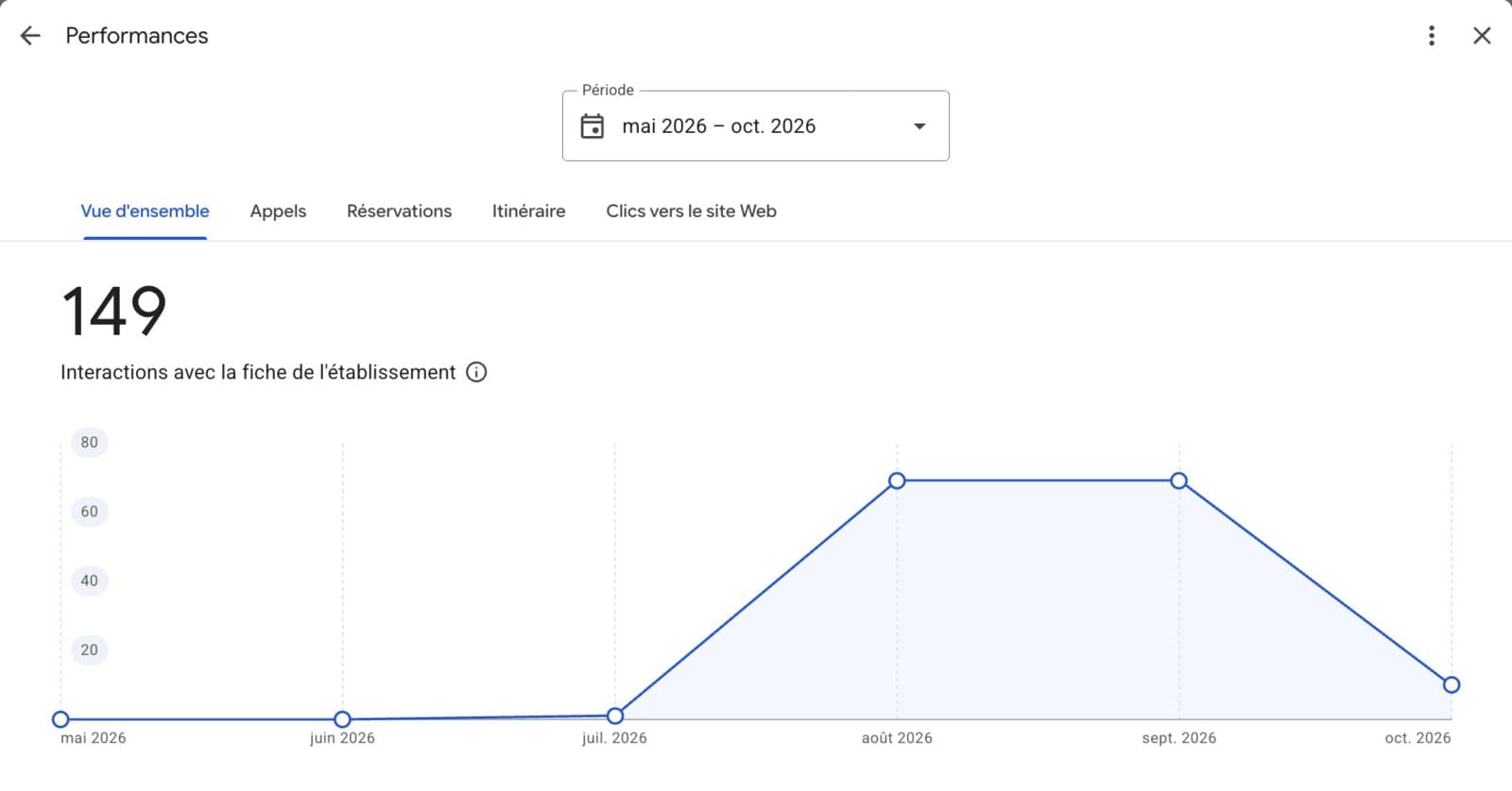 Statistiques de la fiche Google de TFE Sénégal, de mai à octobre 2026 : 149 interactions, aucune avant juillet 2026