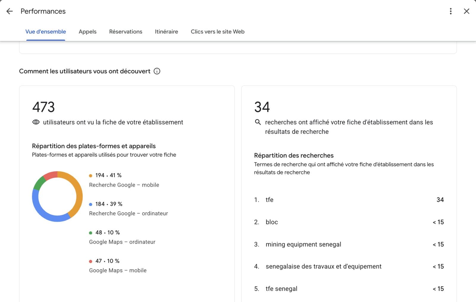 Statistiques de la fiche Google de TFE Sénégal, de mai à octobre 2026 : 473 utilisateurs ont vu la fiche